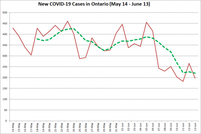 New COVID-19 cases in Ontario from May 14 - June 13, 2020. The red line is the number of new cases reported daily, and the dotted green line is a five-day moving average of new cases. (Graphic: kawarthaNOW.com)