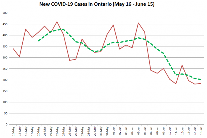 New COVID-19 cases in Ontario from May 16 - June 15, 2020. The red line is the number of new cases reported daily, and the dotted green line is a five-day moving average of new cases. (Graphic: kawarthaNOW.com)