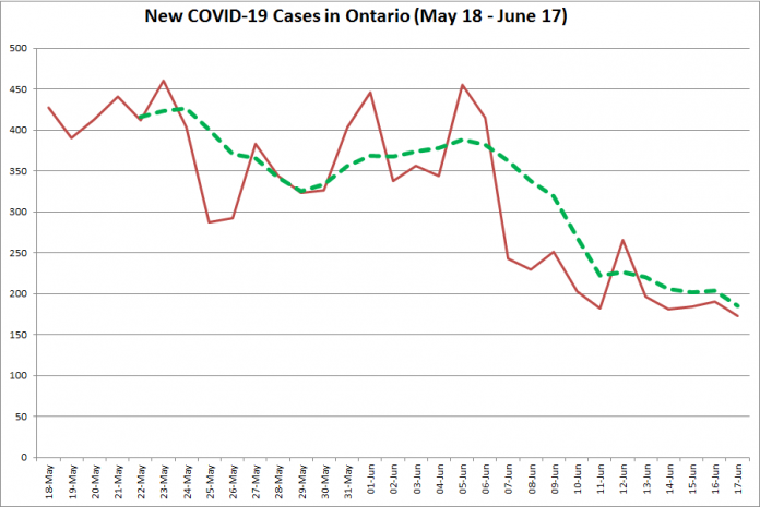  New COVID-19 cases in Ontario from May 18 - June 17, 2020. The red line is the number of new cases reported daily, and the dotted green line is a five-day moving average of new cases. (Graphic: kawarthaNOW.com)