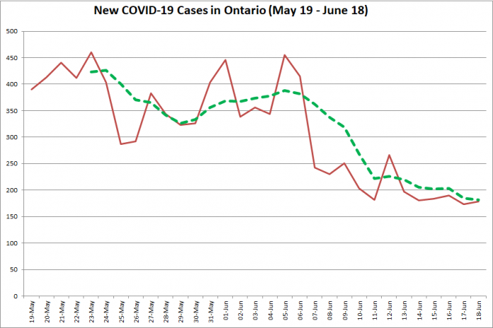 New COVID-19 cases in Ontario from May 19 - June 18, 2020. The red line is the number of new cases reported daily, and the dotted green line is a five-day moving average of new cases. (Graphic: kawarthaNOW.com)