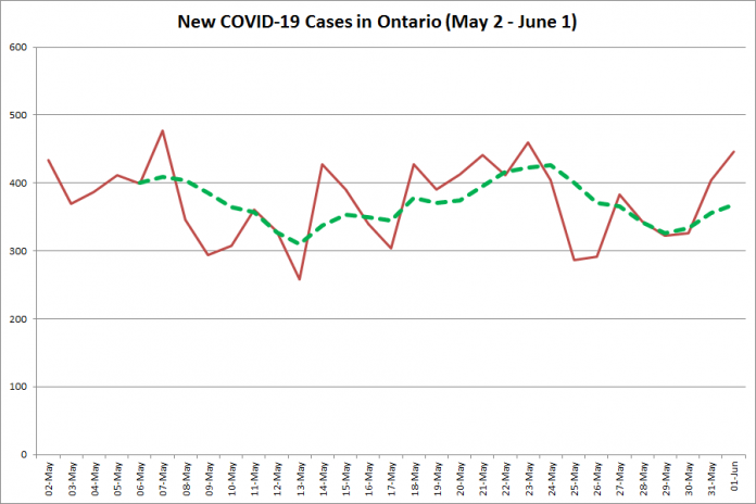 New COVID-19 cases in Ontario from May 2 - June 1, 2020. The red line is the number of new cases reported daily, and the dotted green line is a five-day moving average of new cases. (Graphic: kawarthaNOW.com)