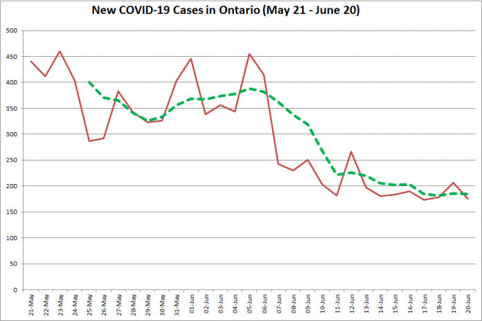 New COVID-19 cases in Ontario from May 21 - June 20, 2020. The red line is the number of new cases reported daily, and the dotted green line is a five-day moving average of new cases. (Graphic: kawarthaNOW.com)