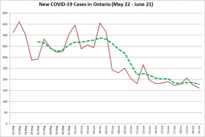New COVID-19 cases in Ontario from May 22 - June 21, 2020. The red line is the number of new cases reported daily, and the dotted green line is a five-day moving average of new cases. (Graphic: kawarthaNOW.com)