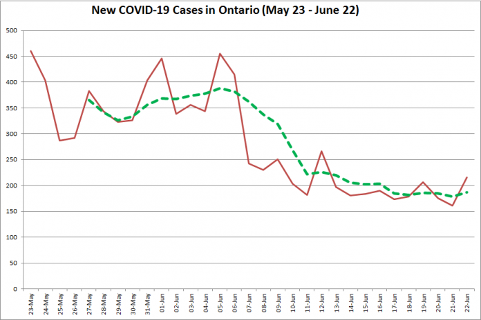  New COVID-19 cases in Ontario from May 23 - June 22, 2020. The red line is the number of new cases reported daily, and the dotted green line is a five-day moving average of new cases. (Graphic: kawarthaNOW.com)