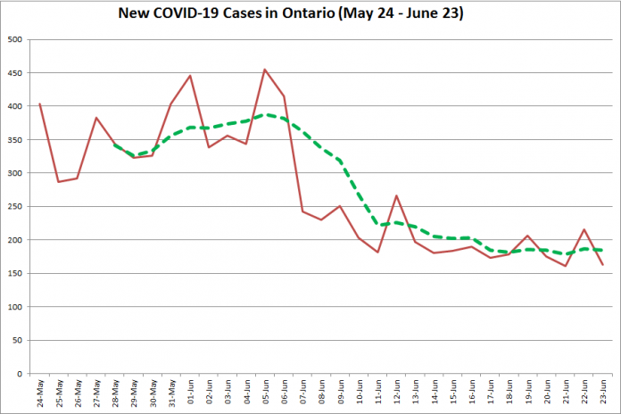 New COVID-19 cases in Ontario from May 24 - June 23, 2020. The red line is the number of new cases reported daily, and the dotted green line is a five-day moving average of new cases. (Graphic: kawarthaNOW.com)