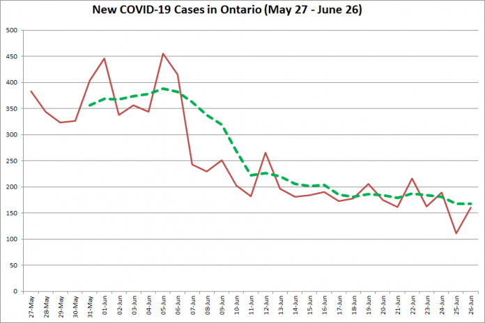 New COVID-19 cases in Ontario from May 27 - June 26, 2020. The red line is the number of new cases reported daily, and the dotted green line is a five-day moving average of new cases. (Graphic: kawarthaNOW.com)