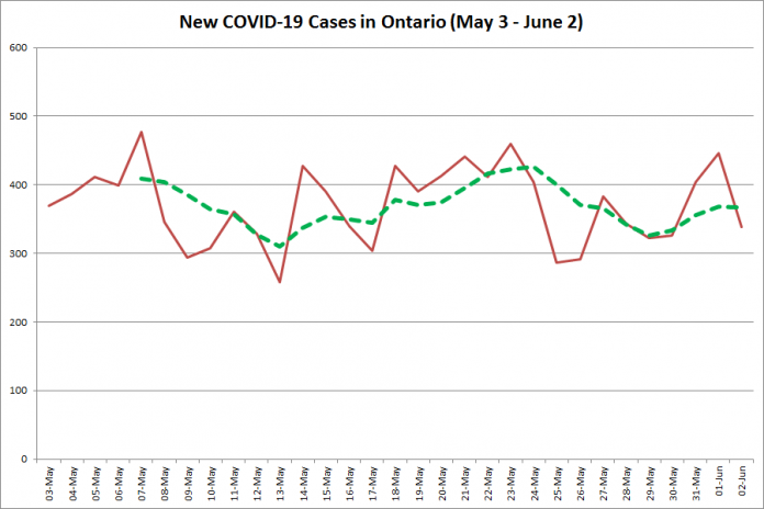 New COVID-19 cases in Ontario from May 3 - June 3, 2020. The red line is the number of new cases reported daily, and the dotted green line is a five-day moving average of new cases. (Graphic: kawarthaNOW.com)