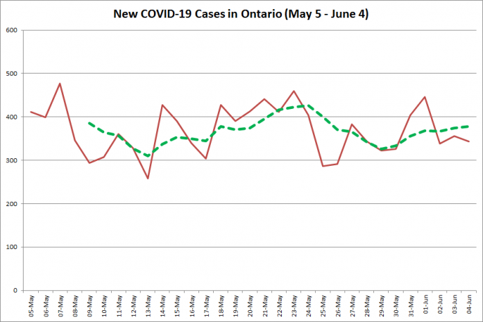 New COVID-19 cases in Ontario from May 5 - June 4, 2020. The red line is the number of new cases reported daily, and the dotted green line is a five-day moving average of new cases. (Graphic: kawarthaNOW.com)