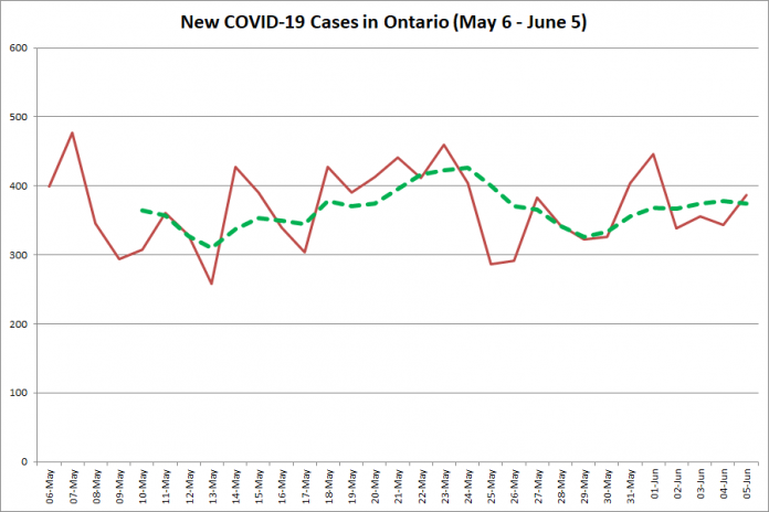 New COVID-19 cases in Ontario from May 6 - June 5, 2020. The red line is the number of new cases reported daily, and the dotted green line is a five-day moving average of new cases. (Graphic: kawarthaNOW.com)