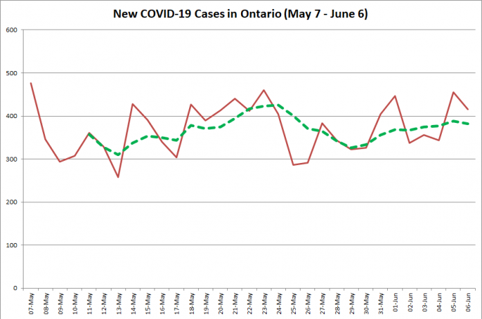 New COVID-19 cases in Ontario from May 7 - June 6, 2020. The red line is the number of new cases reported daily, and the dotted green line is a five-day moving average of new cases. (Graphic: kawarthaNOW.com)