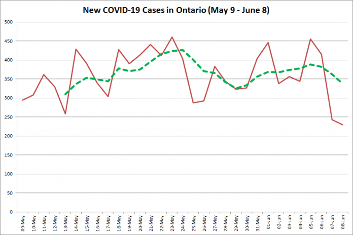 New COVID-19 cases in Ontario from May 9 - June 8, 2020. The red line is the number of new cases reported daily, and the dotted green line is a five-day moving average of new cases. (Graphic: kawarthaNOW.com)