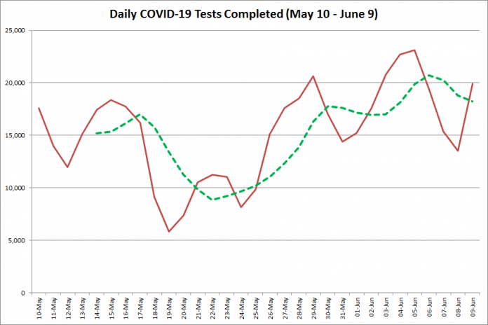 COVID-19 tests completed in Ontario from May 10 - June 9, 2020. The red line is the number of tests completed daily, and the dotted green line is a five-day moving average of tests completed. (Graphic: kawarthaNOW.com)