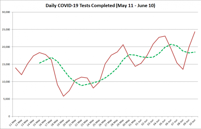 COVID-19 tests completed in Ontario from May 11 - June 10, 2020. The red line is the number of tests completed daily, and the dotted green line is a five-day moving average of tests completed. (Graphic: kawarthaNOW.com)