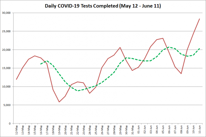 COVID-19 tests completed in Ontario from May 12 - June 11, 2020. The red line is the number of tests completed daily, and the dotted green line is a five-day moving average of tests completed. (Graphic: kawarthaNOW.com)