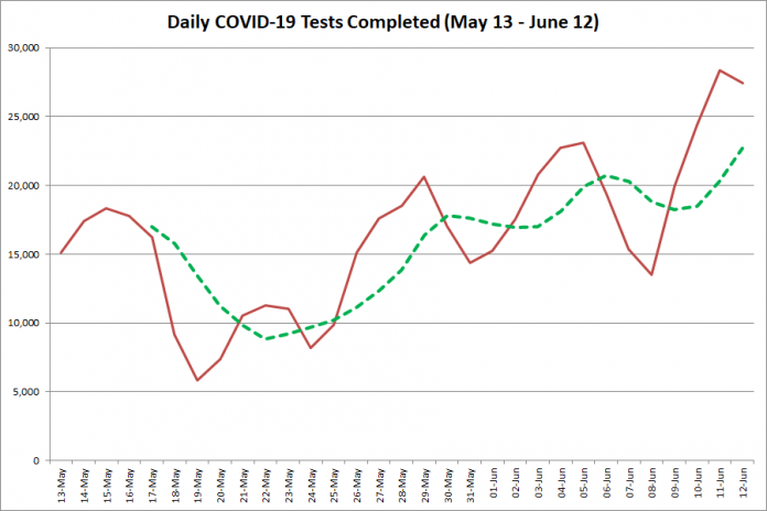 COVID-19 tests completed in Ontario from May 13 - June 12, 2020. The red line is the number of tests completed daily, and the dotted green line is a five-day moving average of tests completed. (Graphic: kawarthaNOW.com)