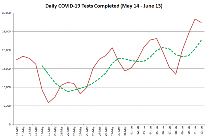 COVID-19 tests completed in Ontario from May 14 - June 13, 2020. The red line is the number of tests completed daily, and the dotted green line is a five-day moving average of tests completed. (Graphic: kawarthaNOW.com)