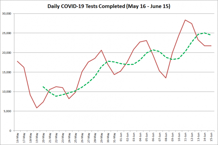 COVID-19 tests completed in Ontario from May 16 - June 15, 2020. The red line is the number of tests completed daily, and the dotted green line is a five-day moving average of tests completed. (Graphic: kawarthaNOW.com)