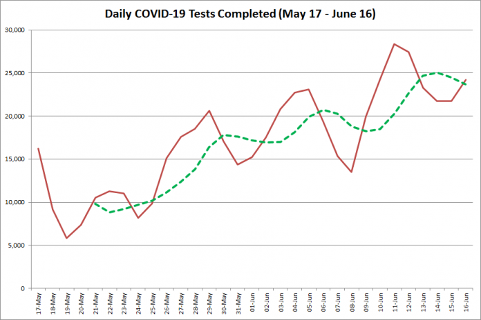 COVID-19 tests completed in Ontario from May 17 - June 16, 2020. The red line is the number of tests completed daily, and the dotted green line is a five-day moving average of tests completed. (Graphic: kawarthaNOW.com)