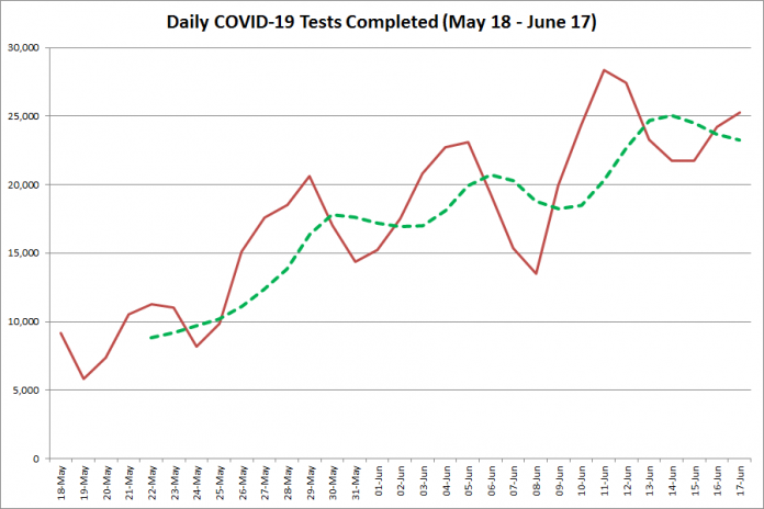 COVID-19 tests completed in Ontario from May 18 - June 17, 2020. The red line is the number of tests completed daily, and the dotted green line is a five-day moving average of tests completed. (Graphic: kawarthaNOW.com)