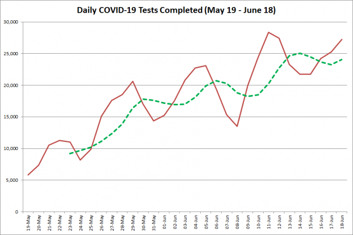 COVID-19 tests completed in Ontario from May 19 - June 18, 2020. The red line is the number of tests completed daily, and the dotted green line is a five-day moving average of tests completed. (Graphic: kawarthaNOW.com)