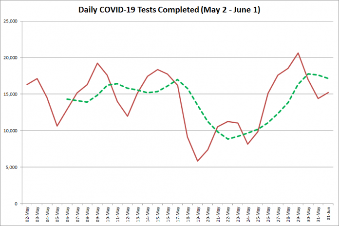 COVID-19 tests completed in Ontario from  May 2 - June 1, 2020. The red line is the number of tests completed daily, and the dotted green line is a five-day moving average of tests completed. (Graphic: kawarthaNOW.com)