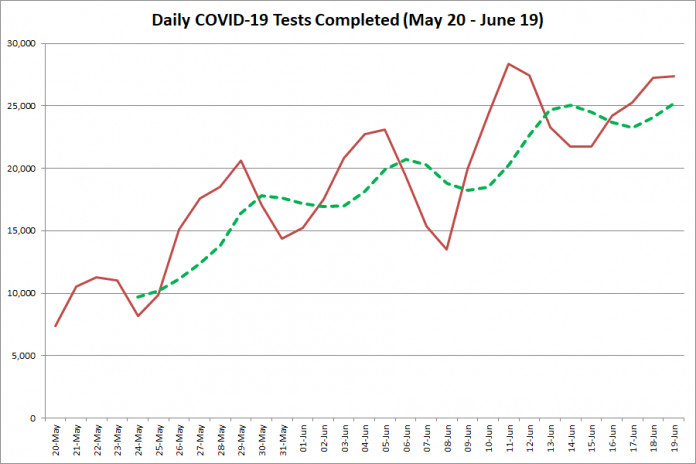 COVID-19 tests completed in Ontario from May 20 - June 19, 2020. The red line is the number of tests completed daily, and the dotted green line is a five-day moving average of tests completed. (Graphic: kawarthaNOW.com)