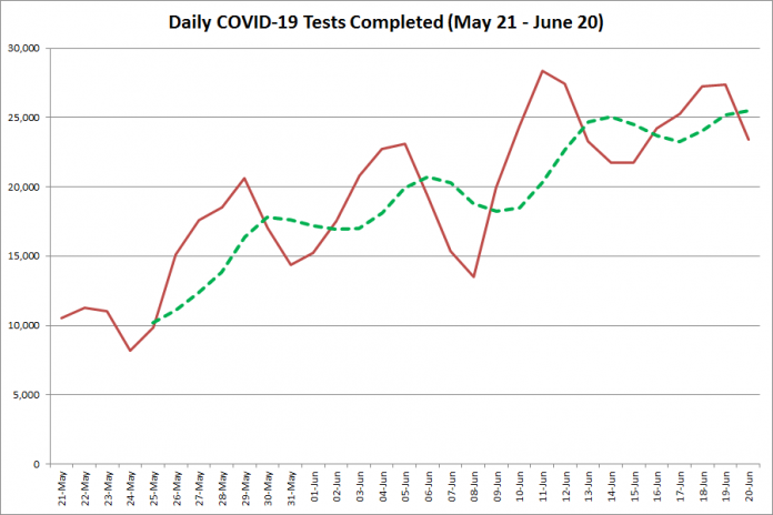 COVID-19 tests completed in Ontario from  May 21 - June 20, 2020. The red line is the number of tests completed daily, and the dotted green line is a five-day moving average of tests completed. (Graphic: kawarthaNOW.com)