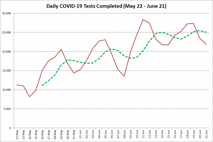 COVID-19 tests completed in Ontario from  May 22 - June 21, 2020. The red line is the number of tests completed daily, and the dotted green line is a five-day moving average of tests completed. (Graphic: kawarthaNOW.com)