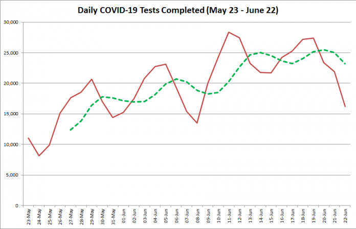 COVID-19 tests completed in Ontario from  May 23 - June 22, 2020. The red line is the number of tests completed daily, and the dotted green line is a five-day moving average of tests completed. (Graphic: kawarthaNOW.com)