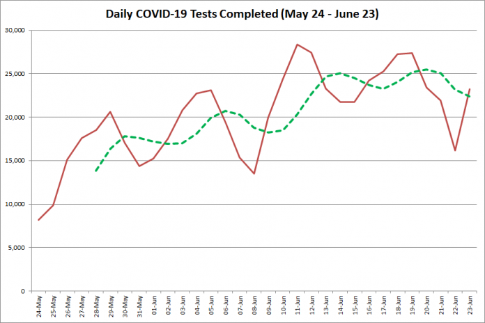 COVID-19 tests completed in Ontario from  May 24 - June 23, 2020. The red line is the number of tests completed daily, and the dotted green line is a five-day moving average of tests completed. (Graphic: kawarthaNOW.com)