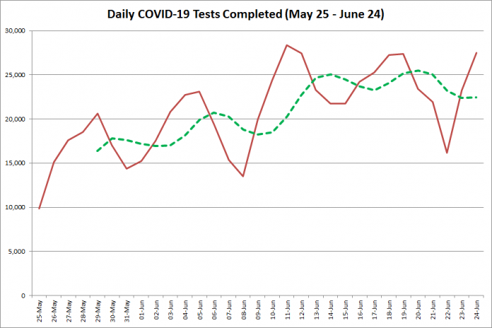 COVID-19 tests completed in Ontario from  May 25 - June 24, 2020. The red line is the number of tests completed daily, and the dotted green line is a five-day moving average of tests completed. (Graphic: kawarthaNOW.com)