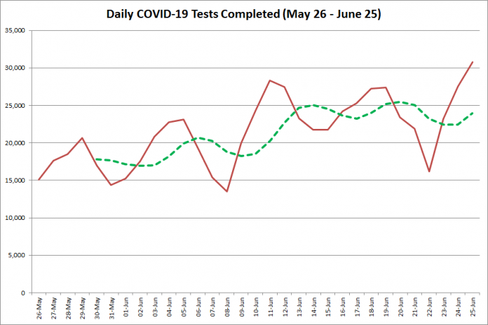 COVID-19 tests completed in Ontario from  May 26 - June 25, 2020. The red line is the number of tests completed daily, and the dotted green line is a five-day moving average of tests completed. (Graphic: kawarthaNOW.com)