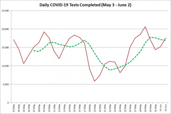  COVID-19 tests completed in Ontario from  May 3 - June 3, 2020. The red line is the number of tests completed daily, and the dotted green line is a five-day moving average of tests completed. (Graphic: kawarthaNOW.com)