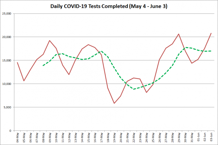 COVID-19 tests completed in Ontario from  May 4 - June 3, 2020. The red line is the number of tests completed daily, and the dotted green line is a five-day moving average of tests completed. (Graphic: kawarthaNOW.com)