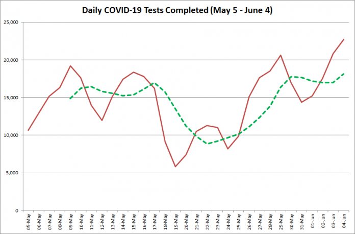 COVID-19 tests completed in Ontario from  May 5 - June 4, 2020. The red line is the number of tests completed daily, and the dotted green line is a five-day moving average of tests completed. (Graphic: kawarthaNOW.com)