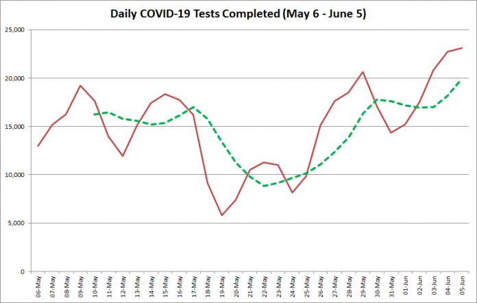 COVID-19 tests completed in Ontario from  May 6 - June 5, 2020. The red line is the number of tests completed daily, and the dotted green line is a five-day moving average of tests completed. (Graphic: kawarthaNOW.com)