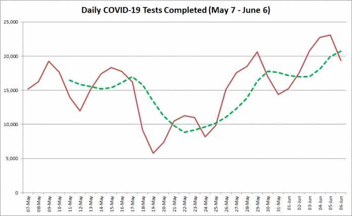 COVID-19 tests completed in Ontario from  May 7 - June 6, 2020. The red line is the number of tests completed daily, and the dotted green line is a five-day moving average of tests completed. (Graphic: kawarthaNOW.com)