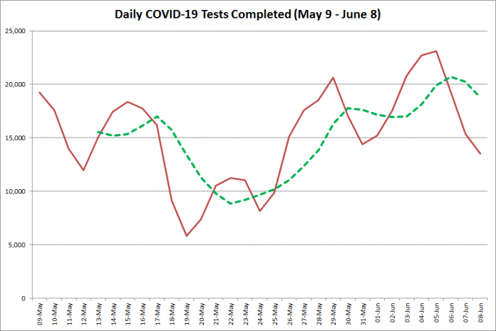 COVID-19 tests completed in Ontario from  May 9 - June 8, 2020. The red line is the number of tests completed daily, and the dotted green line is a five-day moving average of tests completed. (Graphic: kawarthaNOW.com)