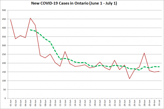 New COVID-19 cases in Ontario from June 1 - July 1, 2020. The red line is the number of new cases reported daily, and the dotted green line is a five-day moving average of new cases. (Graphic: kawarthaNOW.com)