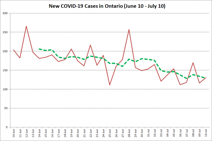 New COVID-19 cases in Ontario from June 10 - July 10, 2020. The red line is the number of new cases reported daily, and the dotted green line is a five-day moving average of new cases. (Graphic: kawarthaNOW.com)