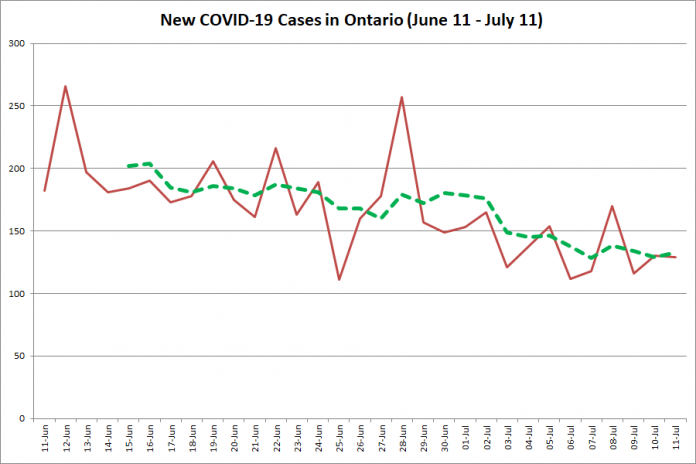 New COVID-19 cases in Ontario from June 11 - July 11, 2020. The red line is the number of new cases reported daily, and the dotted green line is a five-day moving average of new cases. (Graphic: kawarthaNOW.com)