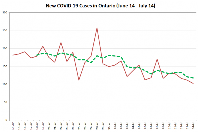 New COVID-19 cases in Ontario from June 14 - July 14, 2020. The red line is the number of new cases reported daily, and the dotted green line is a five-day moving average of new cases. (Graphic: kawarthaNOW.com)