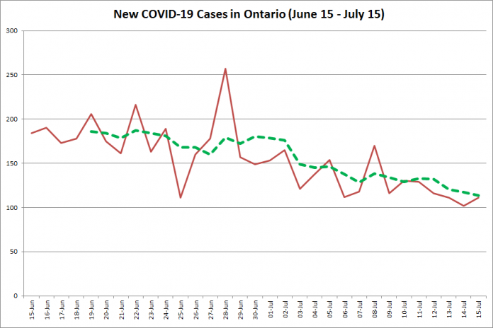 New COVID-19 cases in Ontario from June 15 - July 15, 2020. The red line is the number of new cases reported daily, and the dotted green line is a five-day moving average of new cases. (Graphic: kawarthaNOW.com)