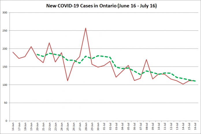  New COVID-19 cases in Ontario from June 16 - July 16, 2020. The red line is the number of new cases reported daily, and the dotted green line is a five-day moving average of new cases. (Graphic: kawarthaNOW.com)