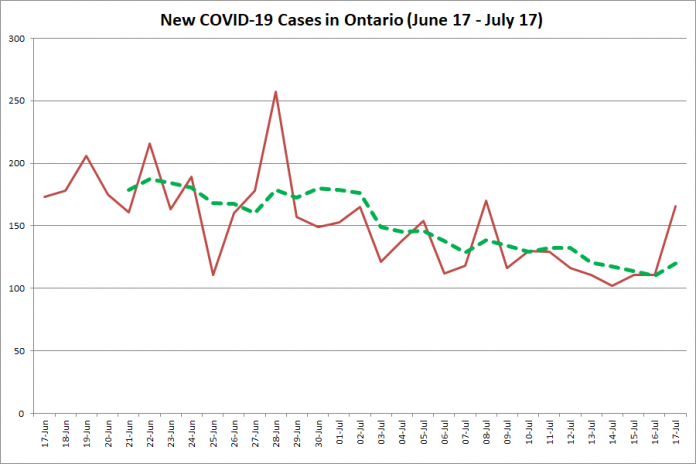 New COVID-19 cases in Ontario from June 17 - July 17, 2020. The red line is the number of new cases reported daily, and the dotted green line is a five-day moving average of new cases. (Graphic: kawarthaNOW.com)