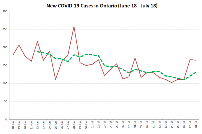 New COVID-19 cases in Ontario from June 18 - July 18, 2020. The red line is the number of new cases reported daily, and the dotted green line is a five-day moving average of new cases. (Graphic: kawarthaNOW.com)