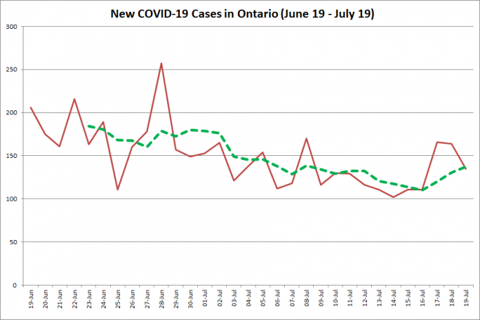 New COVID-19 cases in Ontario from June 19 - July 19, 2020. The red line is the number of new cases reported daily, and the dotted green line is a five-day moving average of new cases. (Graphic: kawarthaNOW.com)
