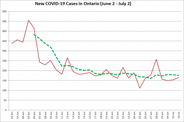 New COVID-19 cases in Ontario from June 2 - July 2, 2020. The red line is the number of new cases reported daily, and the dotted green line is a five-day moving average of new cases. (Graphic: kawarthaNOW.com)