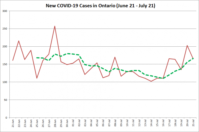 New COVID-19 cases in Ontario from June 21 - July 21, 2020. The red line is the number of new cases reported daily, and the dotted green line is a five-day moving average of new cases. (Graphic: kawarthaNOW.com)