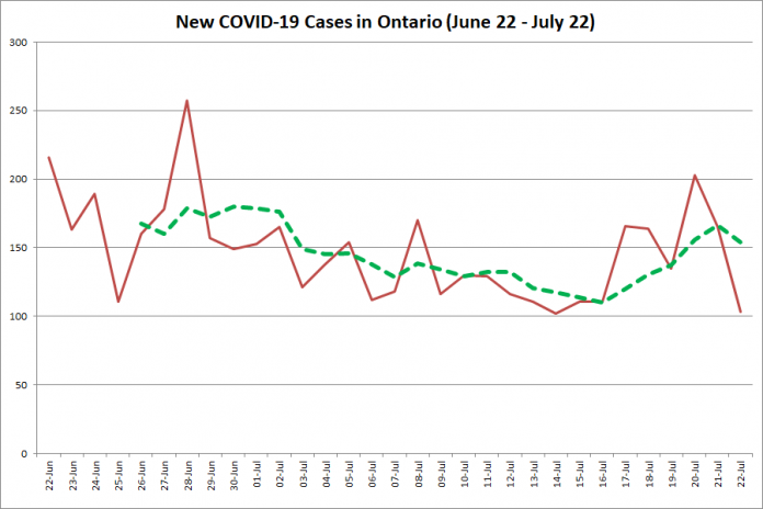 New COVID-19 cases in Ontario from June 22 - July 22, 2020. The red line is the number of new cases reported daily, and the dotted green line is a five-day moving average of new cases. (Graphic: kawarthaNOW.com)